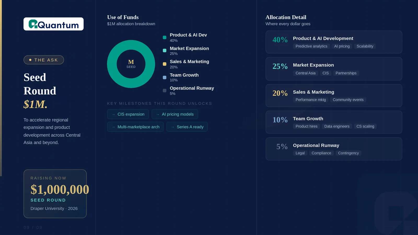 Слайд презентации Quantum с диаграммой распределения M инвестиций на продукт, аналитику, маркетинг и развитие команды Слайд презентации Quantum с диаграммой распределения $1M инвестиций на продукт, аналитику, маркетинг и развитие команды